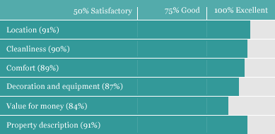 Customer feedback demonstrates the quality of our holiday cottages.